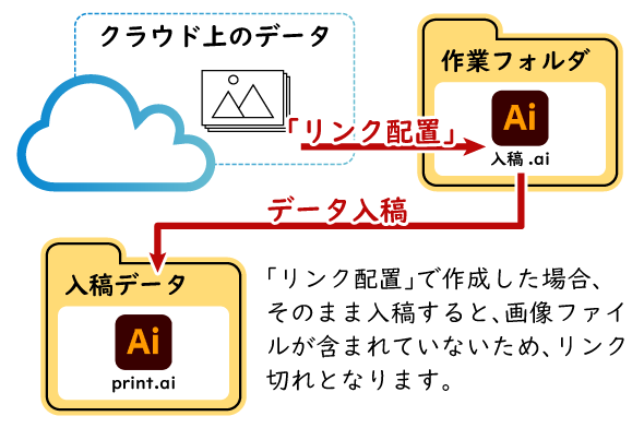 クラウド上のデータを使用し、そのまま入稿するとリンク切れとなります。