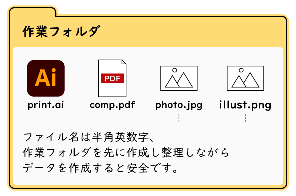 命名規則とフォルダ整理を行い入稿用のデータを作成した図